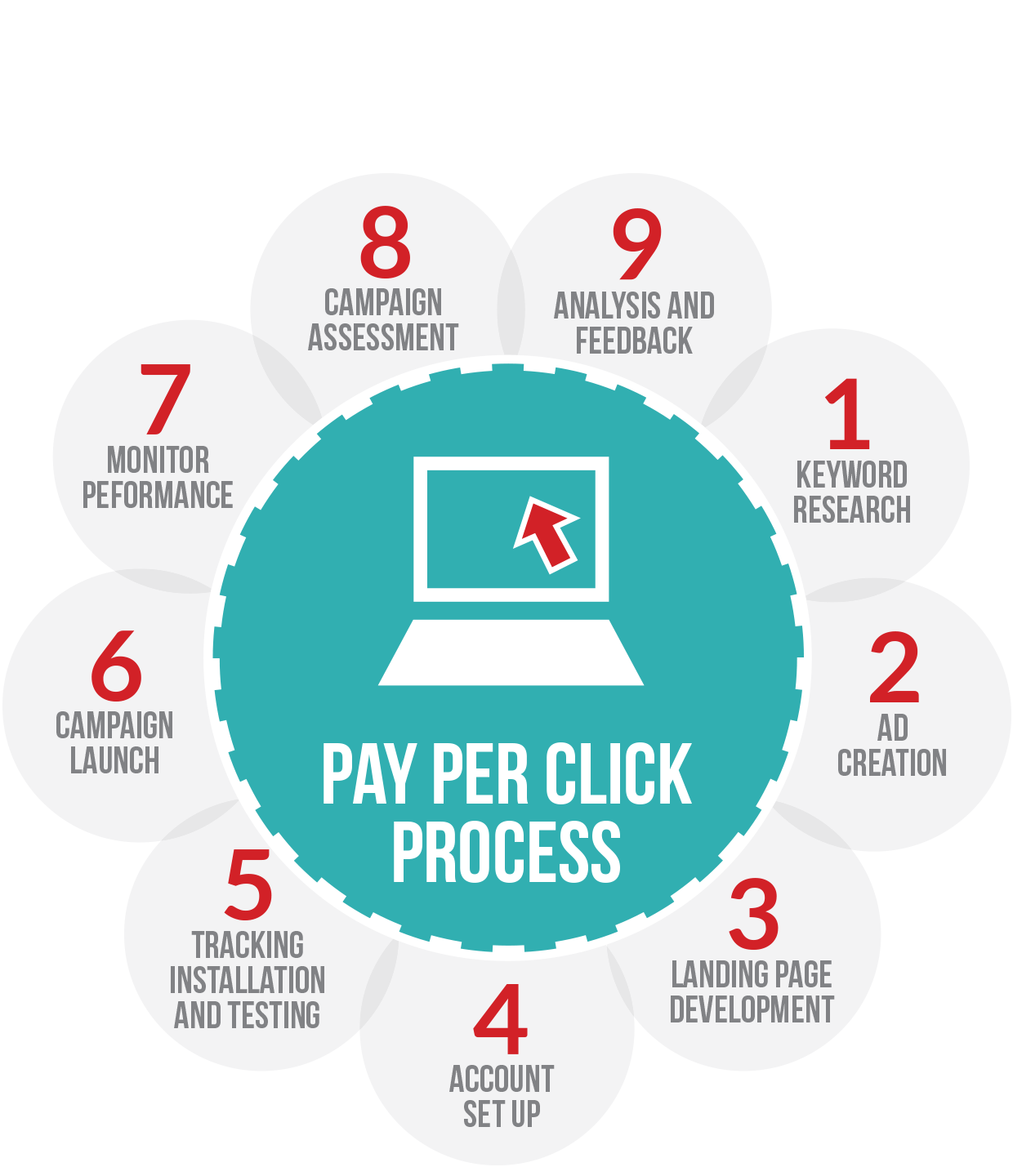 PPC terminology